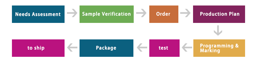 IC Programming Service,IC Testing
